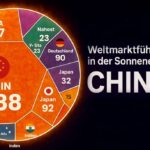 land nutzt weltweit am meisten solarenergie